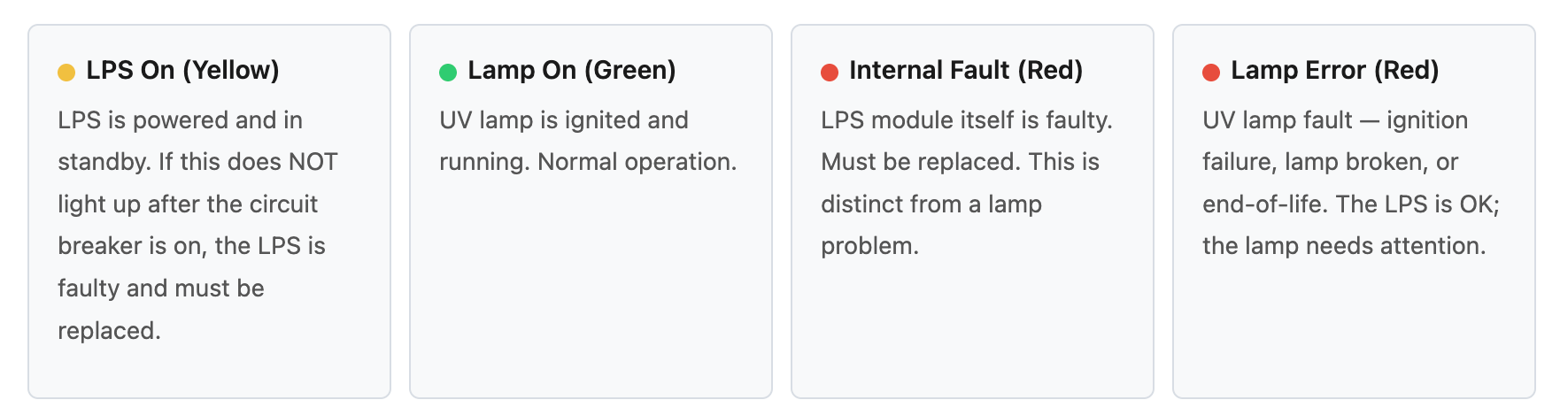 Alfa Laval LPS M3-6 Troubleshooting LED Indicator Meanings.png