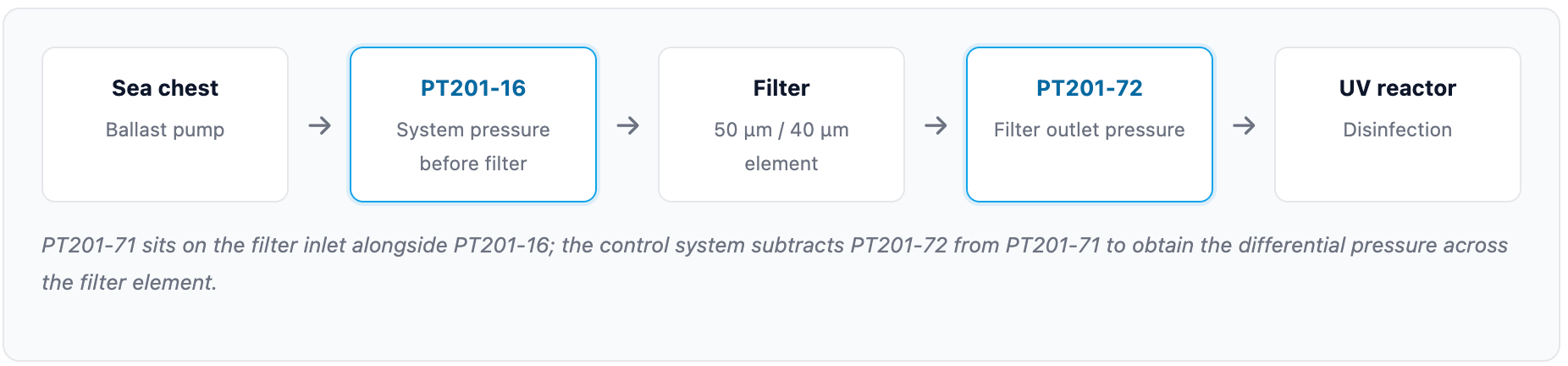 What the Pressure Transmitter does in the Pureballast BWTS.png What the Pressure Transmitter does in the Pureballast BWTS.png